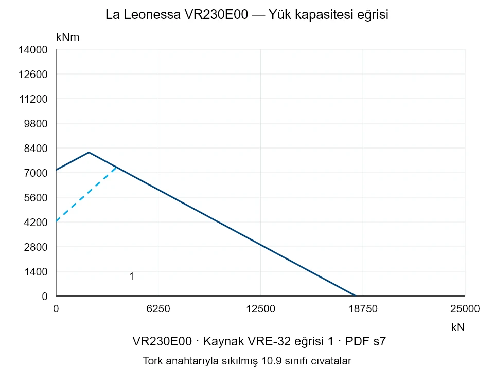 La Leonessa VR230E00 — Yük kapasitesi eğrisi VRE-32-1; Eksenel basma kuvveti [kN] / Devrilme momenti [kNm] · özgün ölçek