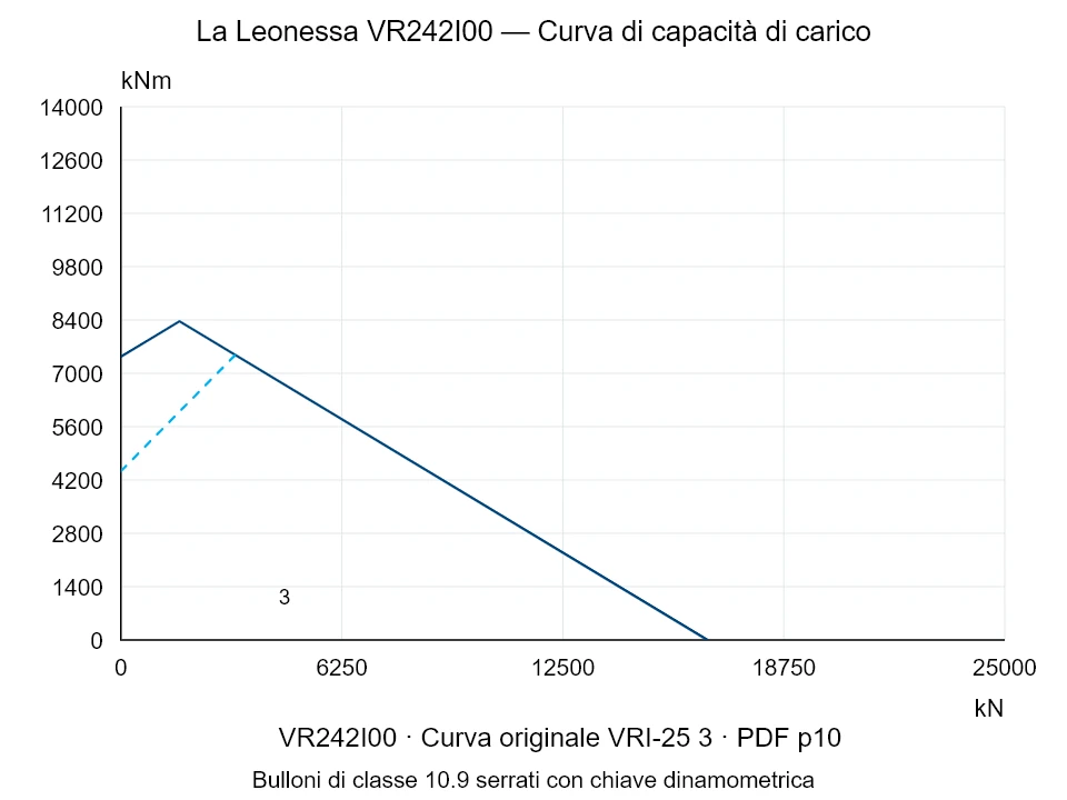 La Leonessa VR242I00 — Curva di capacità di carico VRI-25-3; Forza di compressione assiale [kN] / Momento ribaltante [kNm] · scala originale
