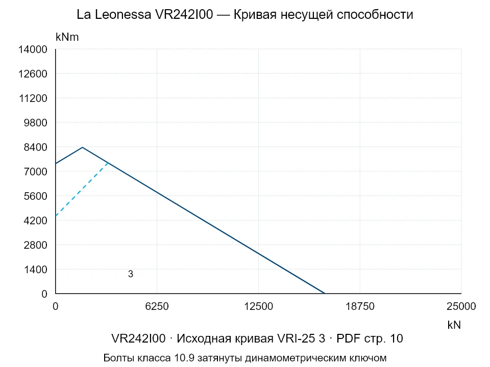La Leonessa VR242I00 — Кривая несущей способности VRI-25-3; Осевая сжимающая сила [kN] / Опрокидывающий момент [kNm] · исходный масштаб