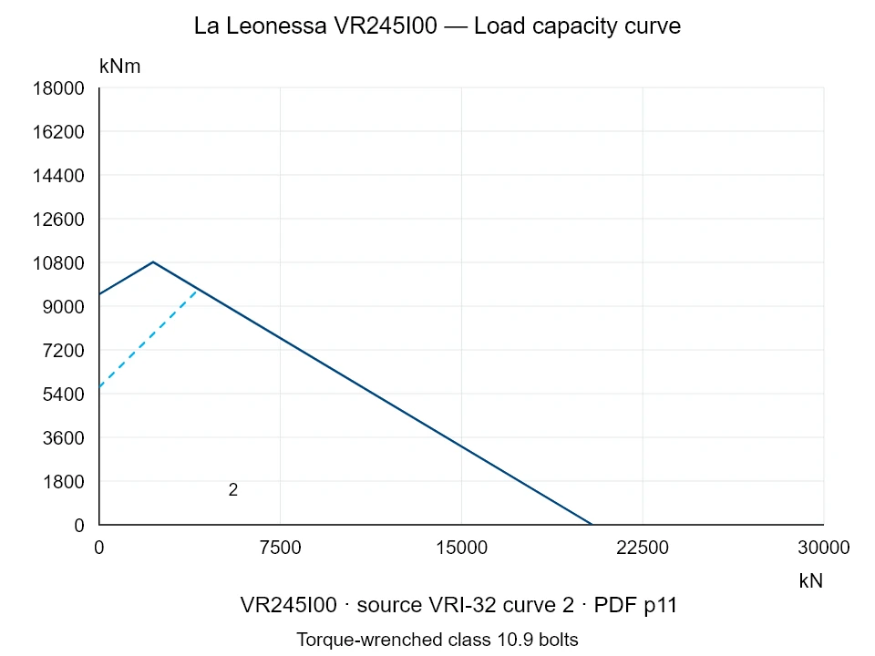 La Leonessa VR245I00 — Load capacity curve VRI-32-2; Axial compression force [kN] / Tilting moment [kNm] · original chart scale