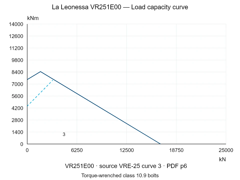 La Leonessa VR251E00 — Load capacity curve VRE-25-3; Axial compression force [kN] / Tilting moment [kNm] · original chart scale