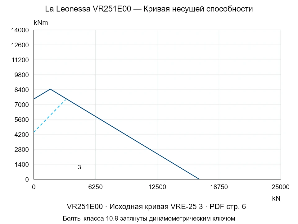 La Leonessa VR251E00 — Кривая несущей способности VRE-25-3; Осевая сжимающая сила [kN] / Опрокидывающий момент [kNm] · исходный масштаб