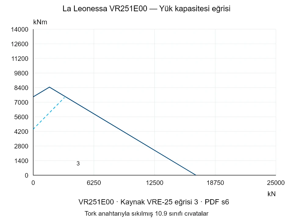 La Leonessa VR251E00 — Yük kapasitesi eğrisi VRE-25-3; Eksenel basma kuvveti [kN] / Devrilme momenti [kNm] · özgün ölçek
