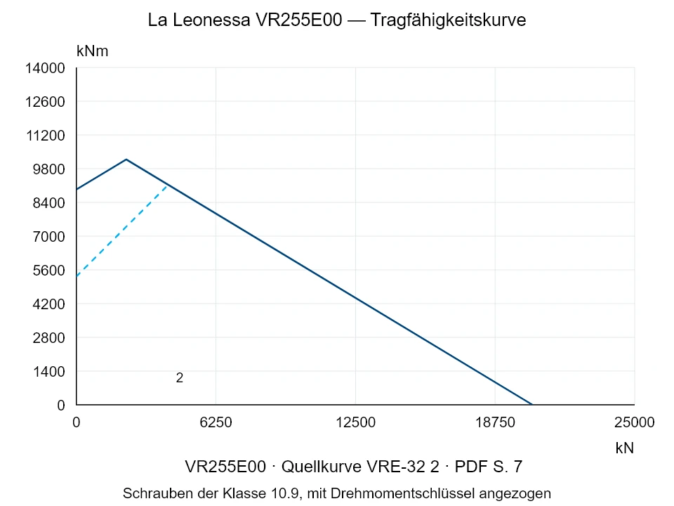 La Leonessa VR255E00 — Tragfähigkeitskurve VRE-32-2; Axiale Druckkraft [kN] / Kippmoment [kNm] · Originalskala