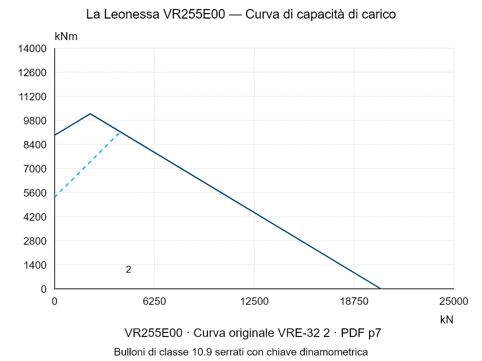 La Leonessa VR255E00 — Curva di capacità di carico VRE-32-2; Forza di compressione assiale [kN] / Momento ribaltante [kNm] · scala originale