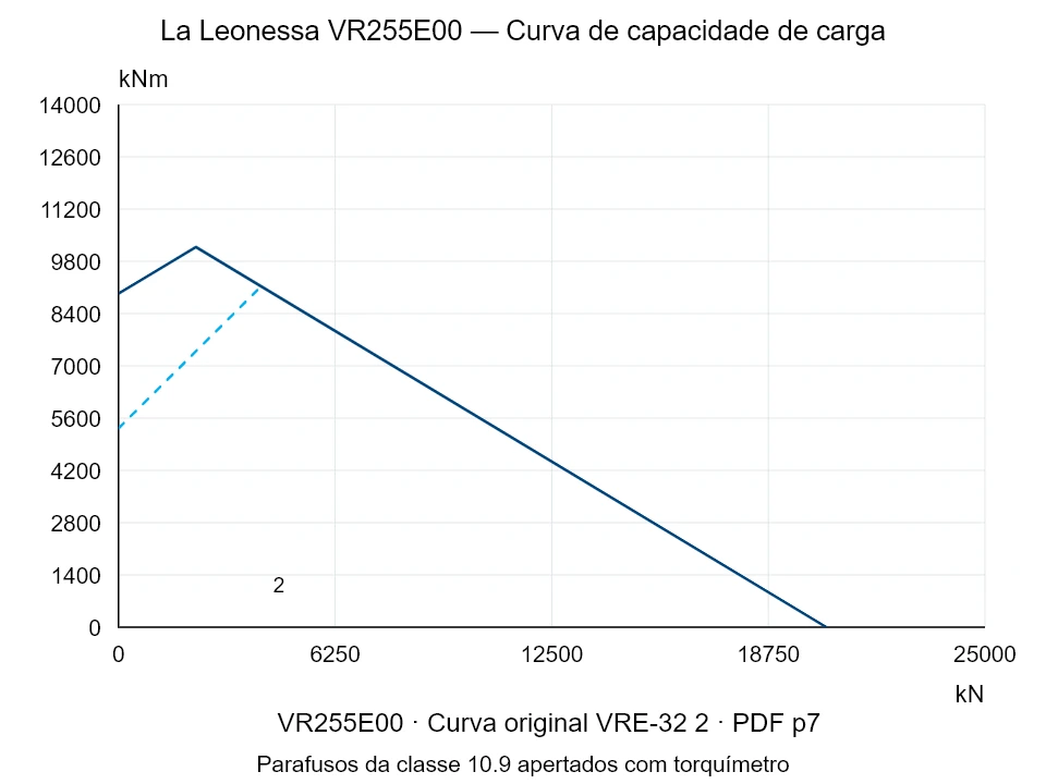 La Leonessa VR255E00 — Curva de capacidade de carga VRE-32-2; Força de compressão axial [kN] / Momento de tombamento [kNm] · escala original