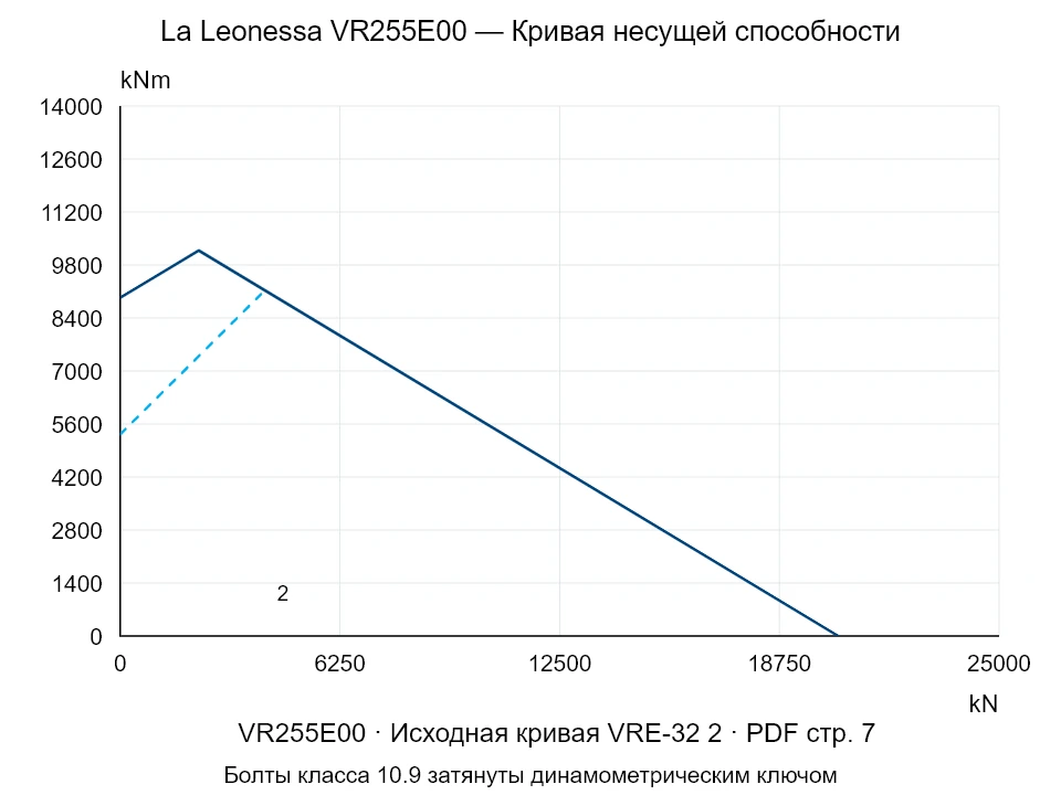 La Leonessa VR255E00 — Кривая несущей способности VRE-32-2; Осевая сжимающая сила [kN] / Опрокидывающий момент [kNm] · исходный масштаб