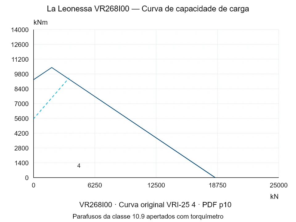 La Leonessa VR268I00 — Curva de capacidade de carga VRI-25-4; Força de compressão axial [kN] / Momento de tombamento [kNm] · escala original