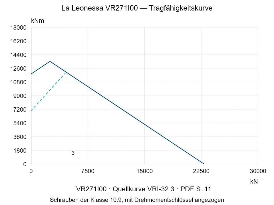 La Leonessa VR271I00 — Tragfähigkeitskurve VRI-32-3; Axiale Druckkraft [kN] / Kippmoment [kNm] · Originalskala