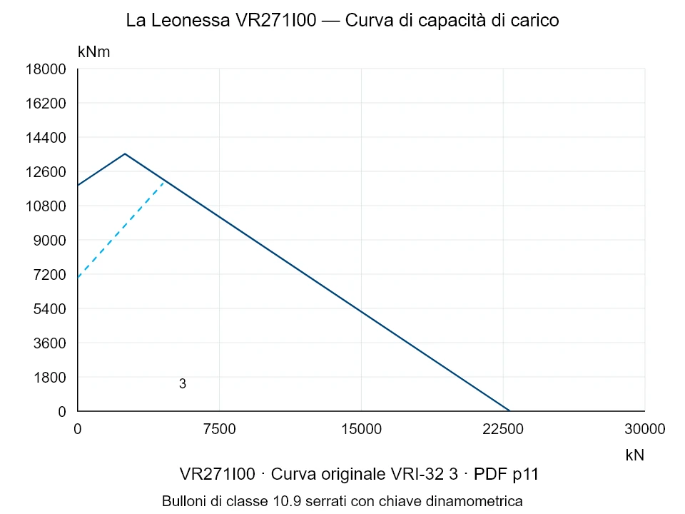 La Leonessa VR271I00 — Curva di capacità di carico VRI-32-3; Forza di compressione assiale [kN] / Momento ribaltante [kNm] · scala originale