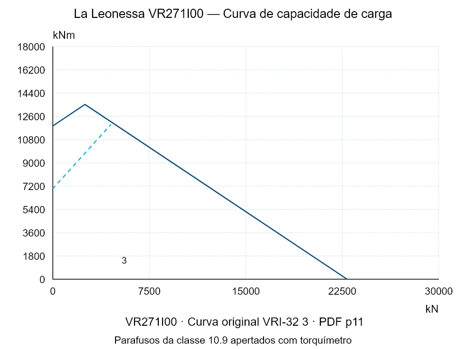 La Leonessa VR271I00 — Curva de capacidade de carga VRI-32-3; Força de compressão axial [kN] / Momento de tombamento [kNm] · escala original