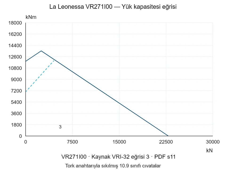 La Leonessa VR271I00 — Yük kapasitesi eğrisi VRI-32-3; Eksenel basma kuvveti [kN] / Devrilme momenti [kNm] · özgün ölçek