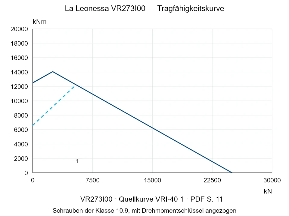 La Leonessa VR273I00 — Tragfähigkeitskurve VRI-40-1; Axiale Druckkraft [kN] / Kippmoment [kNm] · Originalskala