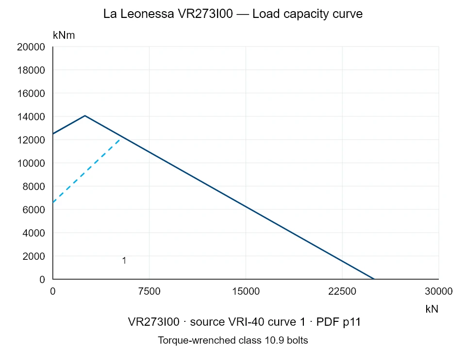 La Leonessa VR273I00 — Load capacity curve VRI-40-1; Axial compression force [kN] / Tilting moment [kNm] · original chart scale