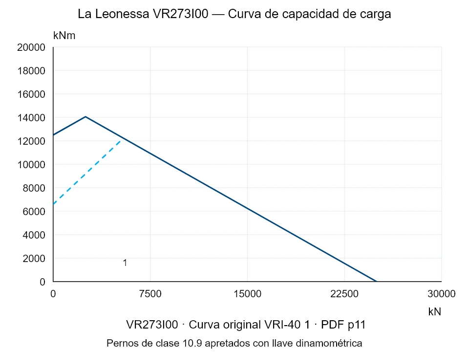 La Leonessa VR273I00 — Curva de capacidad de carga VRI-40-1; Fuerza de compresión axial [kN] / Momento de vuelco [kNm] · escala original