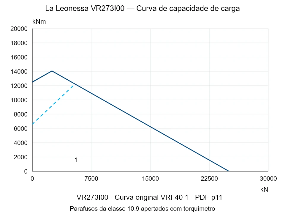 La Leonessa VR273I00 — Curva de capacidade de carga VRI-40-1; Força de compressão axial [kN] / Momento de tombamento [kNm] · escala original
