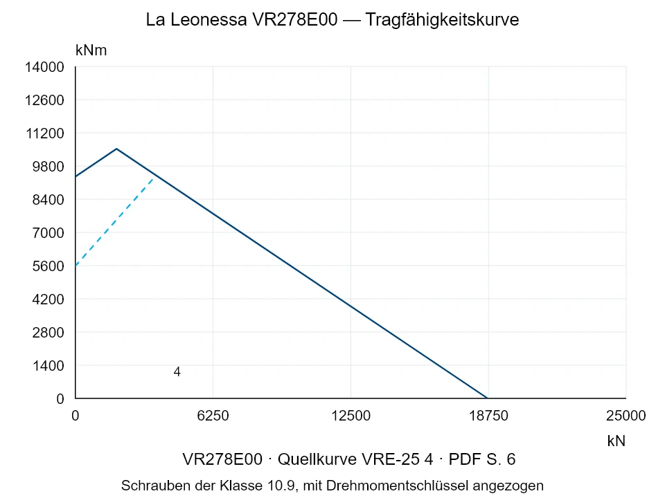 La Leonessa VR278E00 — Tragfähigkeitskurve VRE-25-4; Axiale Druckkraft [kN] / Kippmoment [kNm] · Originalskala