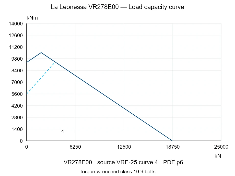La Leonessa VR278E00 — Load capacity curve VRE-25-4; Axial compression force [kN] / Tilting moment [kNm] · original chart scale