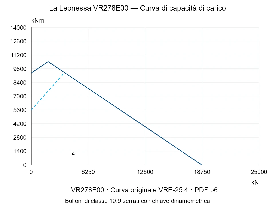 La Leonessa VR278E00 — Curva di capacità di carico VRE-25-4; Forza di compressione assiale [kN] / Momento ribaltante [kNm] · scala originale