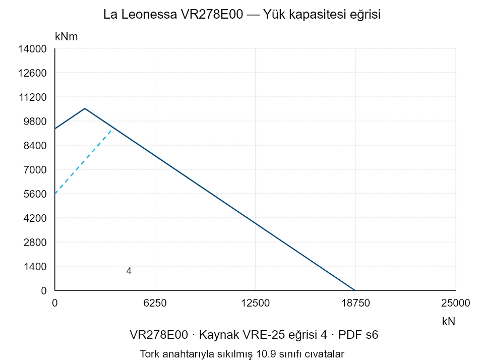 La Leonessa VR278E00 — Yük kapasitesi eğrisi VRE-25-4; Eksenel basma kuvveti [kN] / Devrilme momenti [kNm] · özgün ölçek