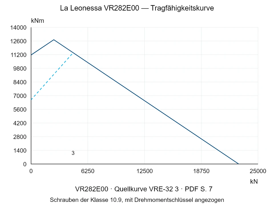 La Leonessa VR282E00 — Tragfähigkeitskurve VRE-32-3; Axiale Druckkraft [kN] / Kippmoment [kNm] · Originalskala