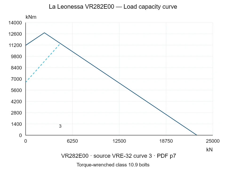 La Leonessa VR282E00 — Load capacity curve VRE-32-3; Axial compression force [kN] / Tilting moment [kNm] · original chart scale
