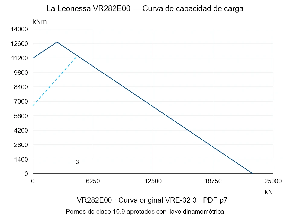 La Leonessa VR282E00 — Curva de capacidad de carga VRE-32-3; Fuerza de compresión axial [kN] / Momento de vuelco [kNm] · escala original