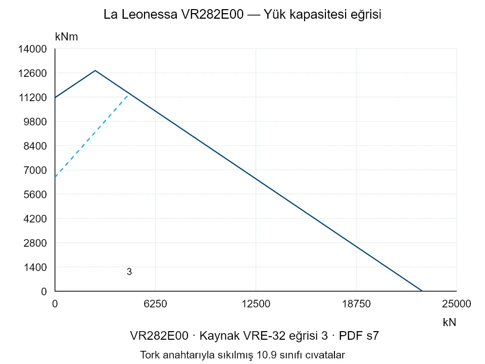 La Leonessa VR282E00 — Yük kapasitesi eğrisi VRE-32-3; Eksenel basma kuvveti [kN] / Devrilme momenti [kNm] · özgün ölçek