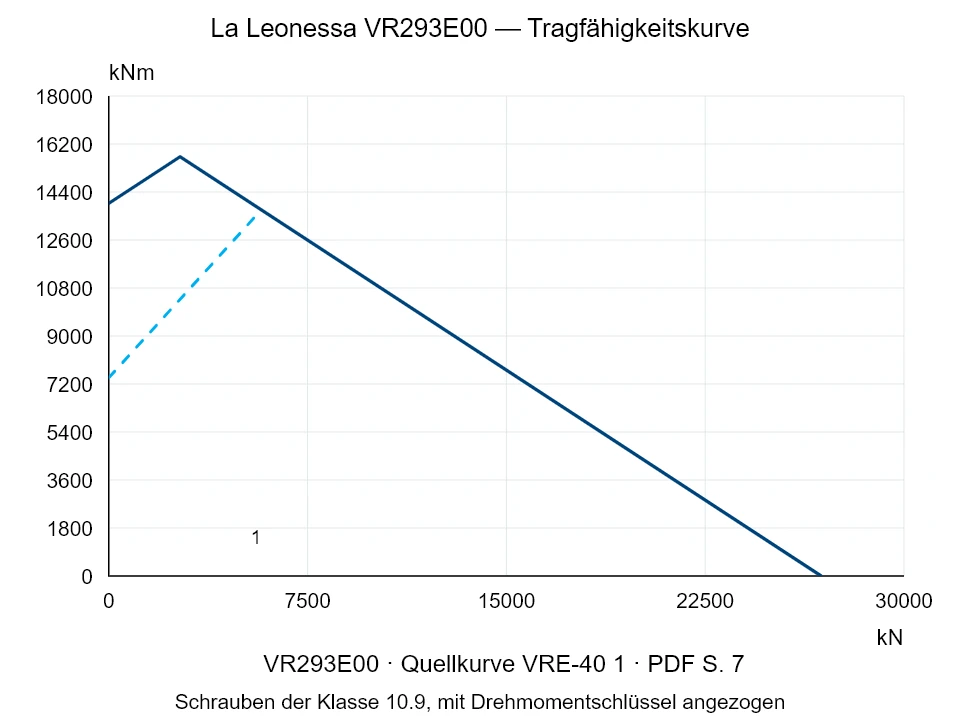La Leonessa VR293E00 — Tragfähigkeitskurve VRE-40-1; Axiale Druckkraft [kN] / Kippmoment [kNm] · Originalskala