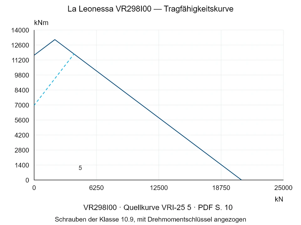 La Leonessa VR298I00 — Tragfähigkeitskurve VRI-25-5; Axiale Druckkraft [kN] / Kippmoment [kNm] · Originalskala