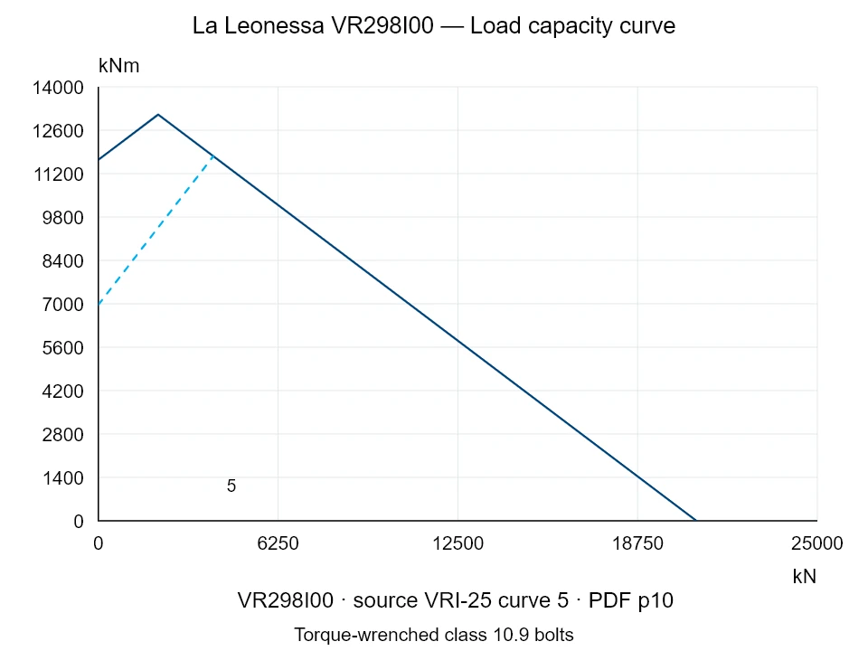 La Leonessa VR298I00 — Load capacity curve VRI-25-5; Axial compression force [kN] / Tilting moment [kNm] · original chart scale