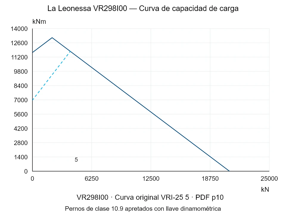 La Leonessa VR298I00 — Curva de capacidad de carga VRI-25-5; Fuerza de compresión axial [kN] / Momento de vuelco [kNm] · escala original