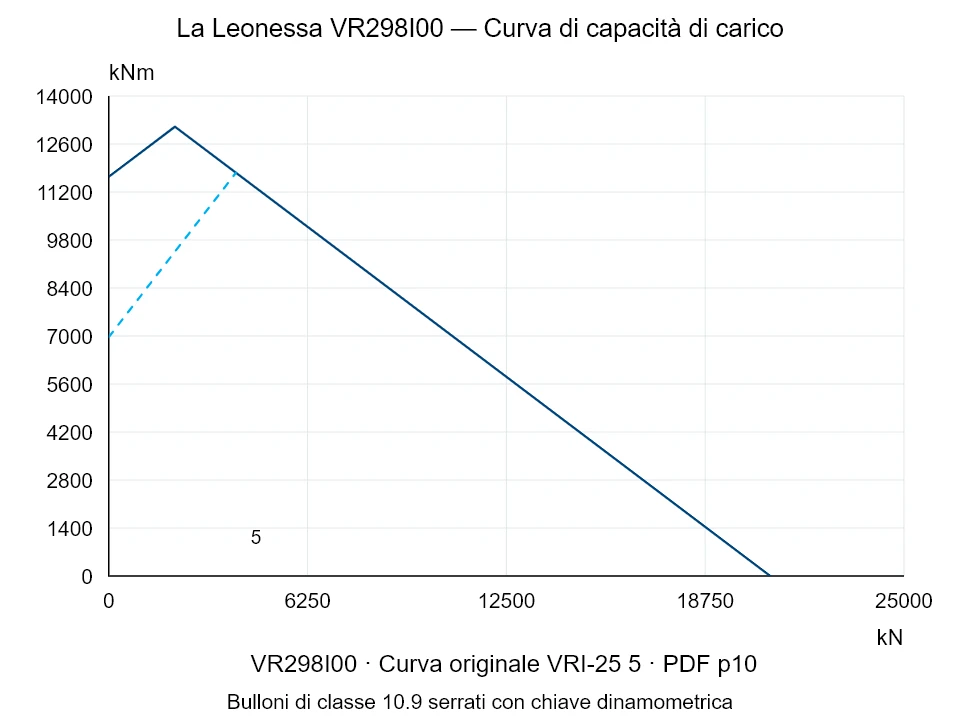 La Leonessa VR298I00 — Curva di capacità di carico VRI-25-5; Forza di compressione assiale [kN] / Momento ribaltante [kNm] · scala originale