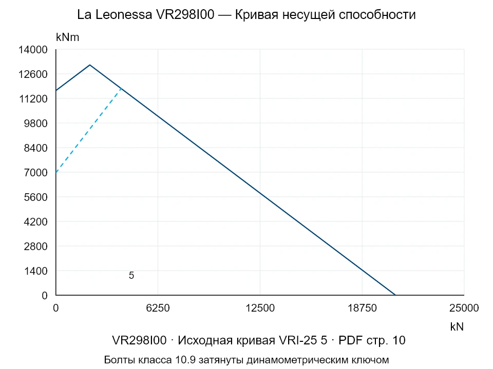 La Leonessa VR298I00 — Кривая несущей способности VRI-25-5; Осевая сжимающая сила [kN] / Опрокидывающий момент [kNm] · исходный масштаб