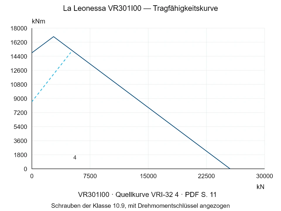 La Leonessa VR301I00 — Tragfähigkeitskurve VRI-32-4; Axiale Druckkraft [kN] / Kippmoment [kNm] · Originalskala