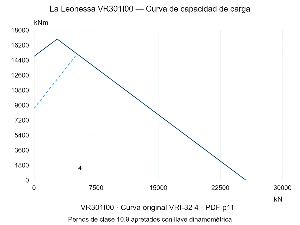 La Leonessa VR301I00 — Curva de capacidad de carga VRI-32-4; Fuerza de compresión axial [kN] / Momento de vuelco [kNm] · escala original