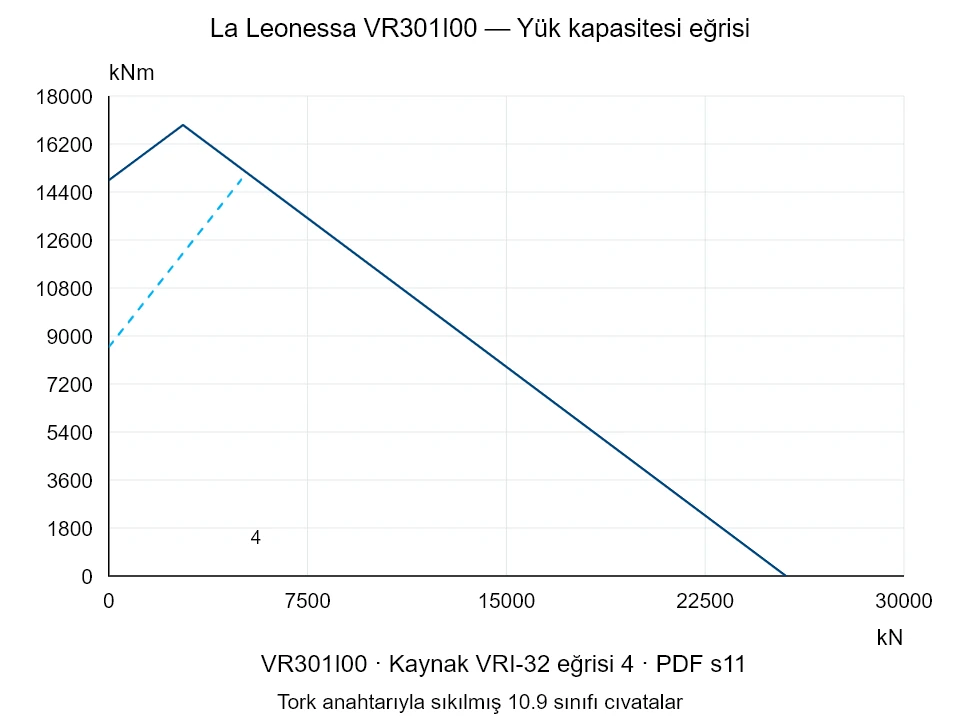 La Leonessa VR301I00 — Yük kapasitesi eğrisi VRI-32-4; Eksenel basma kuvveti [kN] / Devrilme momenti [kNm] · özgün ölçek