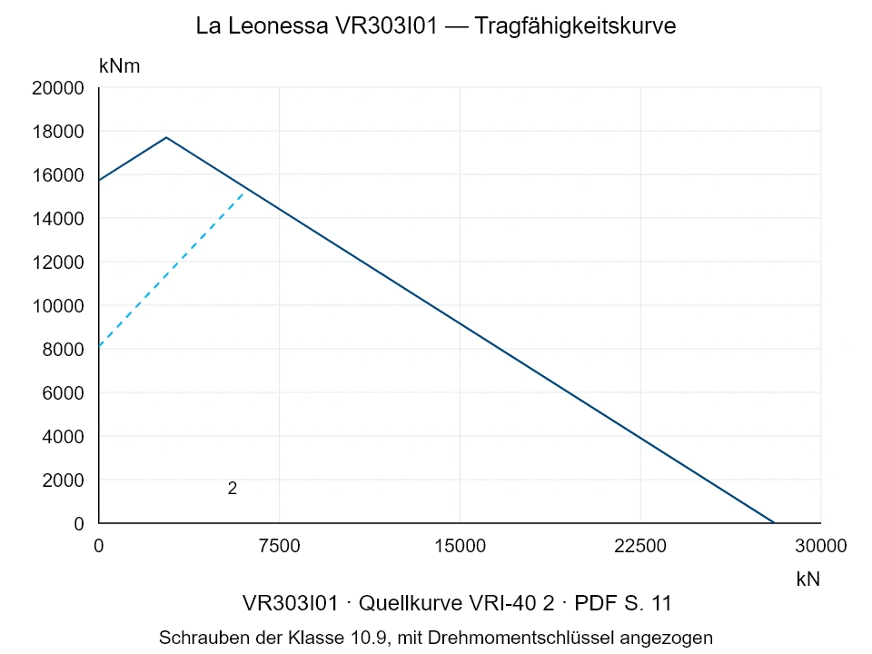 La Leonessa VR303I01 — Tragfähigkeitskurve VRI-40-2; Axiale Druckkraft [kN] / Kippmoment [kNm] · Originalskala