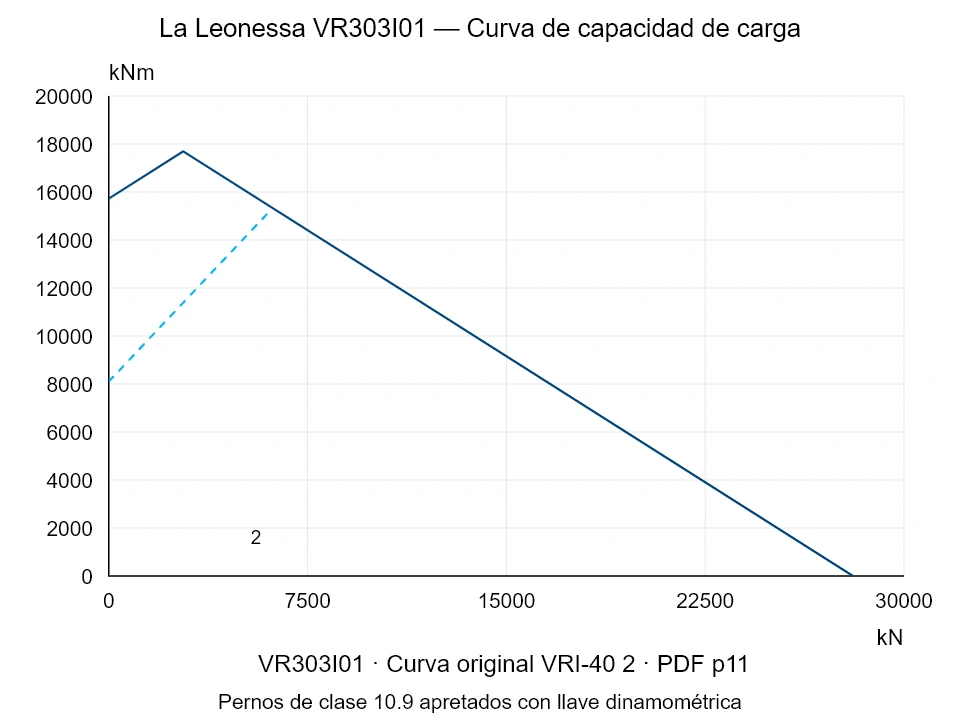 La Leonessa VR303I01 — Curva de capacidad de carga VRI-40-2; Fuerza de compresión axial [kN] / Momento de vuelco [kNm] · escala original