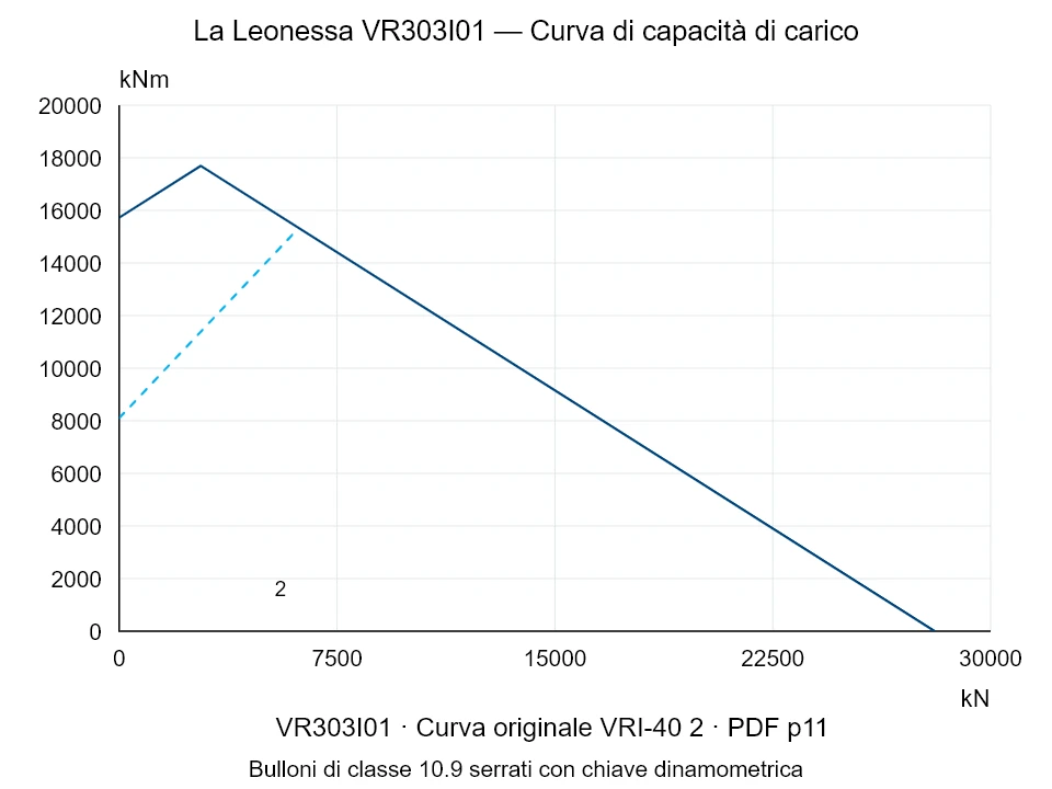 La Leonessa VR303I01 — Curva di capacità di carico VRI-40-2; Forza di compressione assiale [kN] / Momento ribaltante [kNm] · scala originale