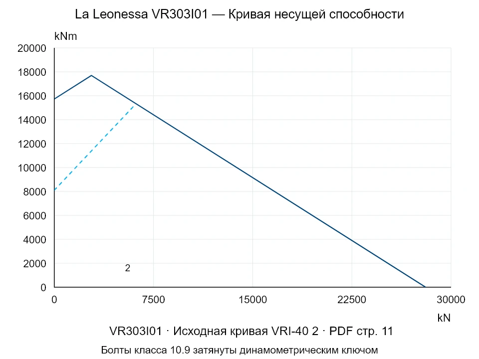 La Leonessa VR303I01 — Кривая несущей способности VRI-40-2; Осевая сжимающая сила [kN] / Опрокидывающий момент [kNm] · исходный масштаб