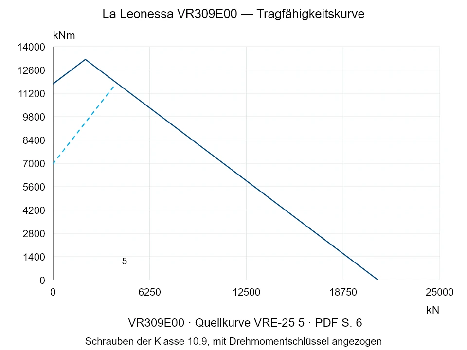La Leonessa VR309E00 — Tragfähigkeitskurve VRE-25-5; Axiale Druckkraft [kN] / Kippmoment [kNm] · Originalskala