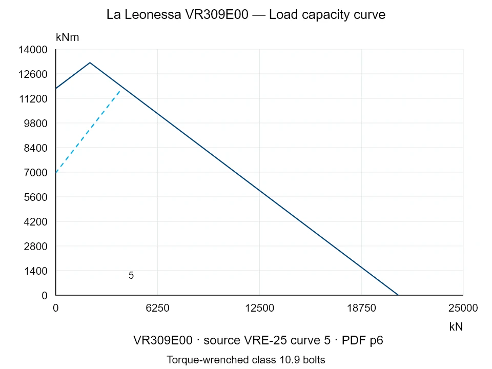 La Leonessa VR309E00 — Load capacity curve VRE-25-5; Axial compression force [kN] / Tilting moment [kNm] · original chart scale