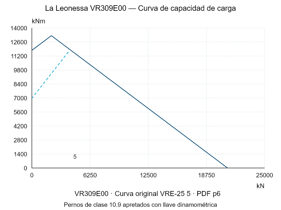La Leonessa VR309E00 — Curva de capacidad de carga VRE-25-5; Fuerza de compresión axial [kN] / Momento de vuelco [kNm] · escala original