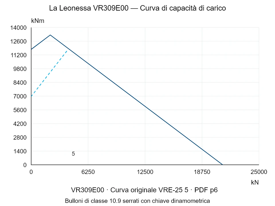 La Leonessa VR309E00 — Curva di capacità di carico VRE-25-5; Forza di compressione assiale [kN] / Momento ribaltante [kNm] · scala originale