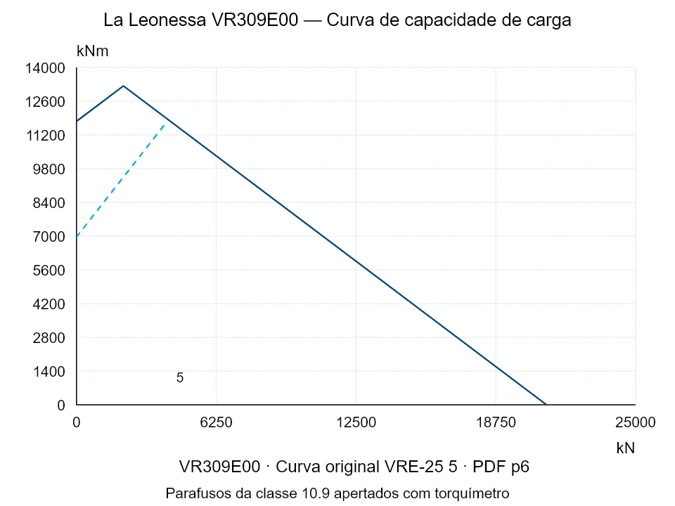 La Leonessa VR309E00 — Curva de capacidade de carga VRE-25-5; Força de compressão axial [kN] / Momento de tombamento [kNm] · escala original