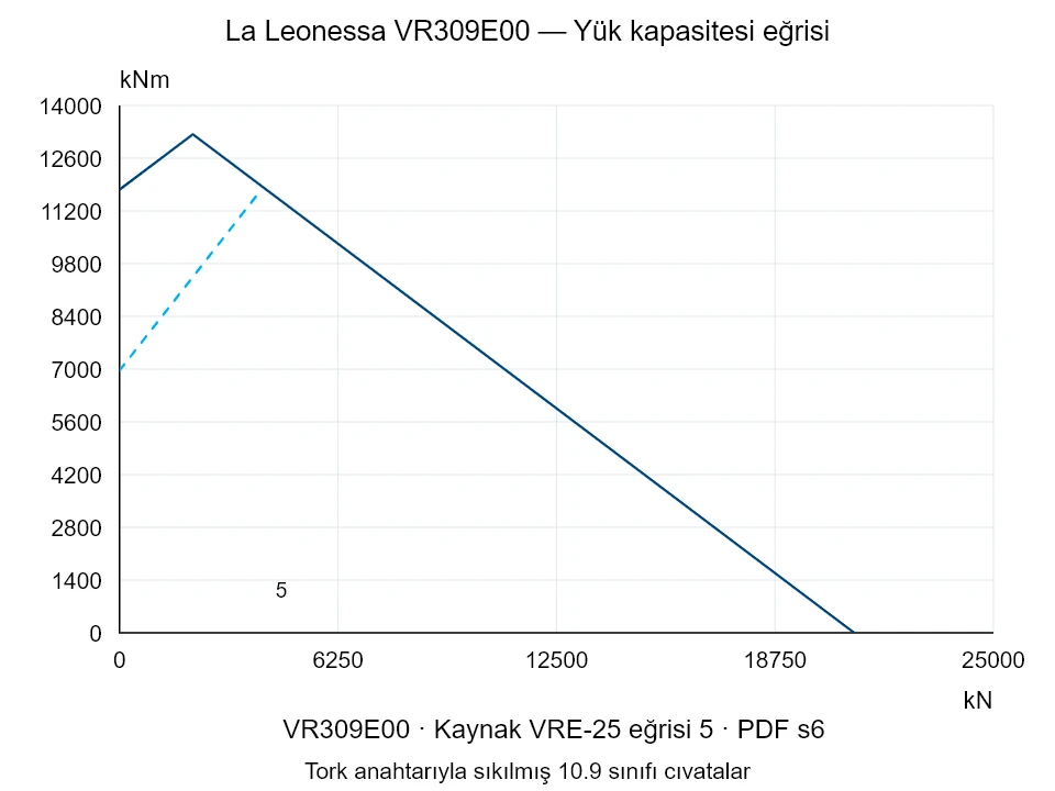 La Leonessa VR309E00 — Yük kapasitesi eğrisi VRE-25-5; Eksenel basma kuvveti [kN] / Devrilme momenti [kNm] · özgün ölçek