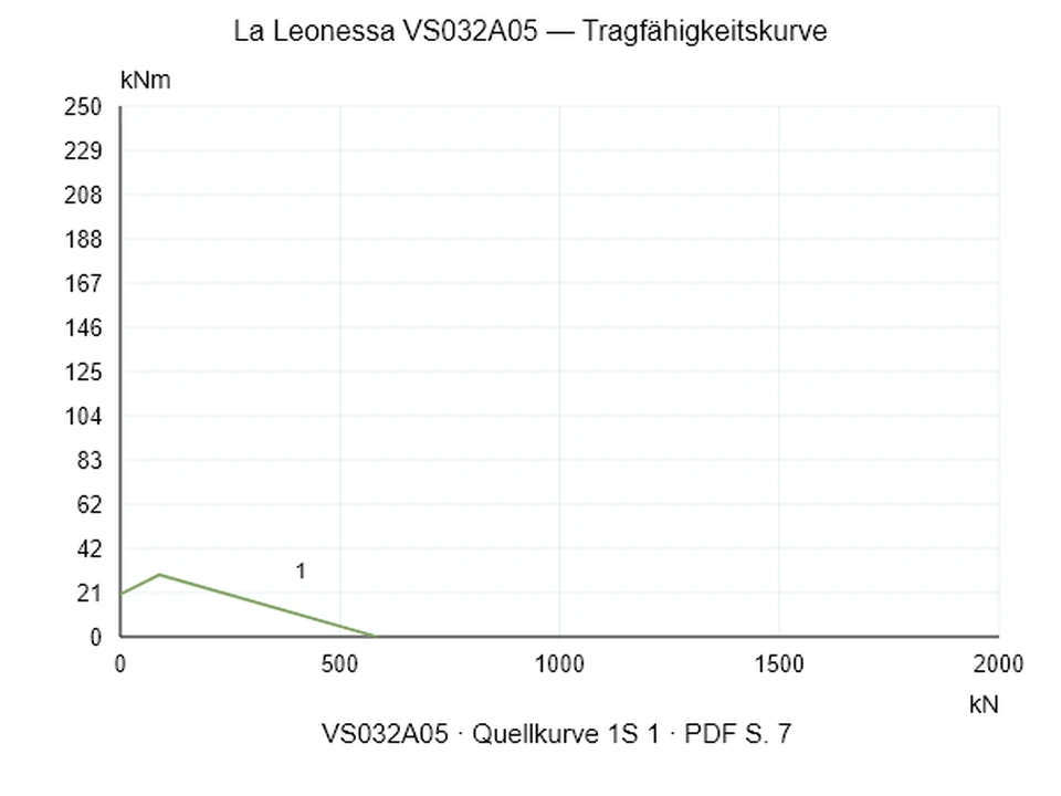 La Leonessa VS032A05 — Tragfähigkeitskurve 1S-1; Axiale Druckkraft [kN] / Kippmoment [kNm] · Originalskala