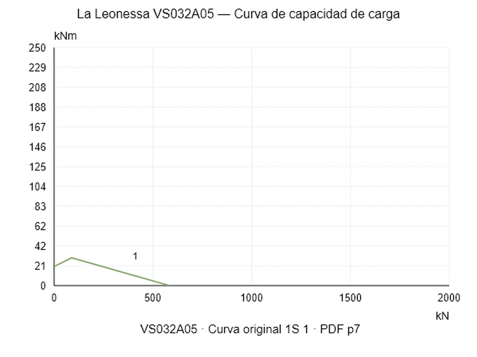 La Leonessa VS032A05 — Curva de capacidad de carga 1S-1; Fuerza de compresión axial [kN] / Momento de vuelco [kNm] · escala original