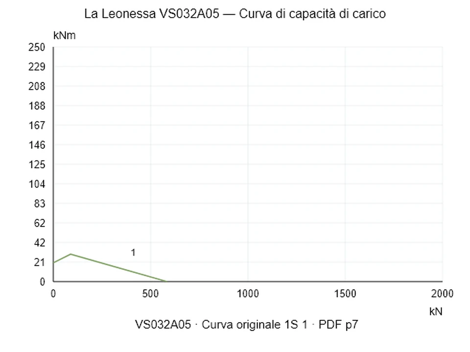 La Leonessa VS032A05 — Curva di capacità di carico 1S-1; Forza di compressione assiale [kN] / Momento ribaltante [kNm] · scala originale